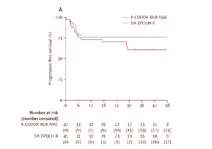 Comparaison des Shémas R-Codox-M/R-Ivac Versus Da-Epoch-R chez les patients nouvellement diagnostiqués pour un lymphome de burkitt (HOVON/SAKK)