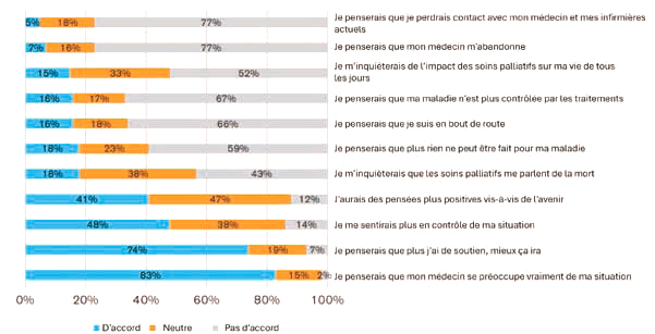 Que pensent les patients d’hématologie des soins palliatifs ?