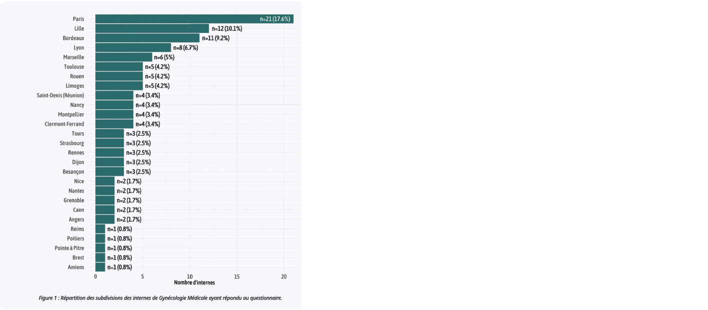 État des lieux et attentes des internes de phase d’approfondissement du DES de gynécologie médicale concernant les thèses de médecine