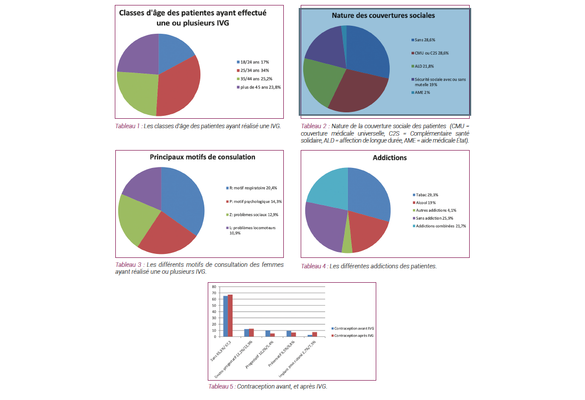 Données médico-sociales des patientes sans domicile fixe (SDF) - ayant bénéficié d’une ou de plusieurs interruptions volontaires de grossesse (IVG) au sein de deux centres d’hébergement et de réinser