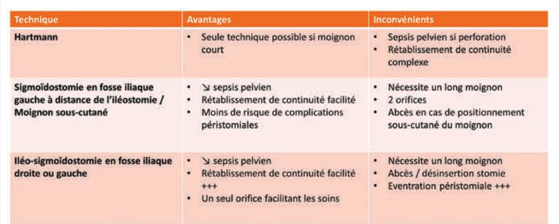 RCP médicochirurgicale MICI