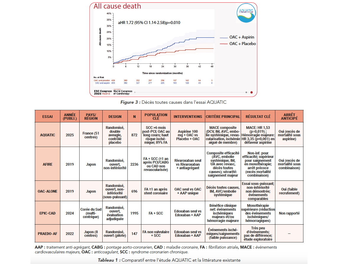 AQUATIC : l’essai randomisé 100 % français qui résoud la question de l’Aspirine en association aux anticoagulants après stenting dans le syndrome coronarien chronique