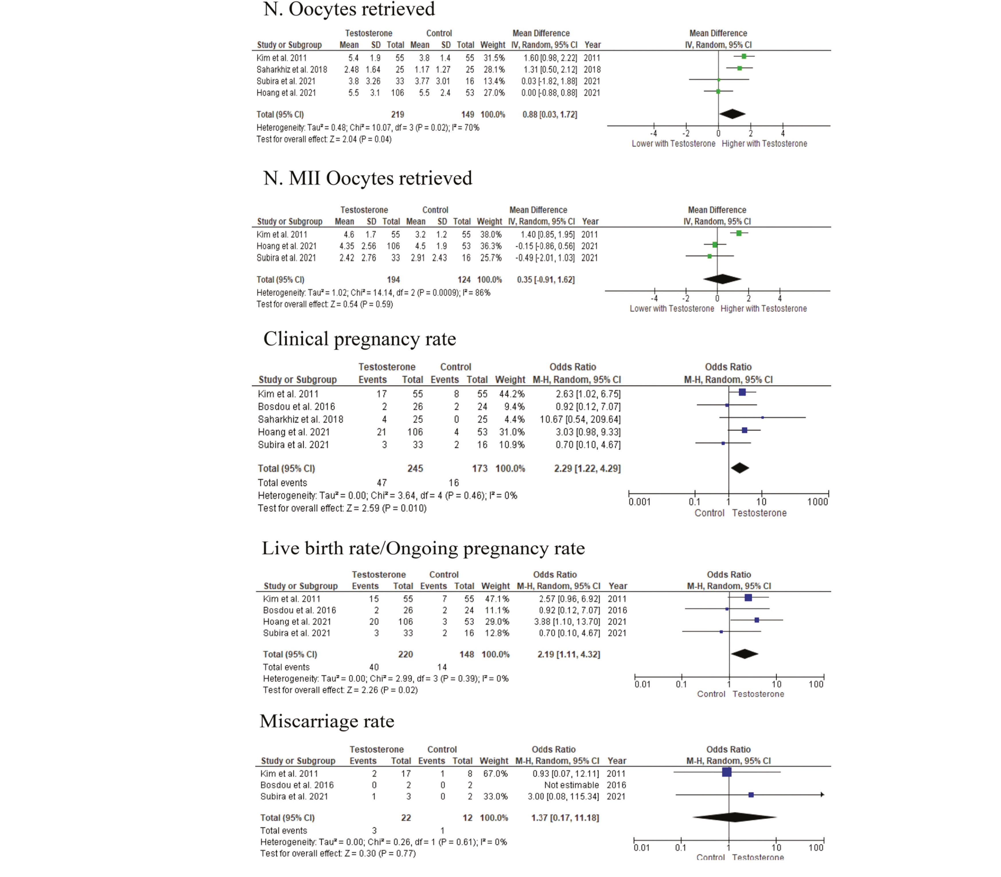 Options thérapeutiques chez les femmes présentant une réserve ovarienne basse : revue systématique et méta-analyse d’essais randomisés contrôlés
