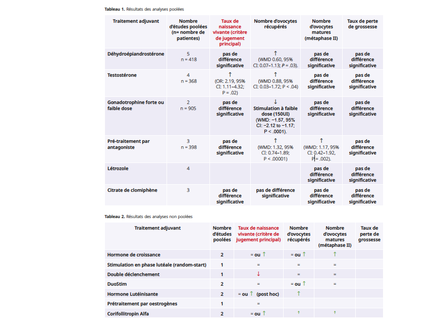Options thérapeutiques chez les femmes présentant une réserve ovarienne basse : revue systématique et méta-analyse d’essais randomisés contrôlés
