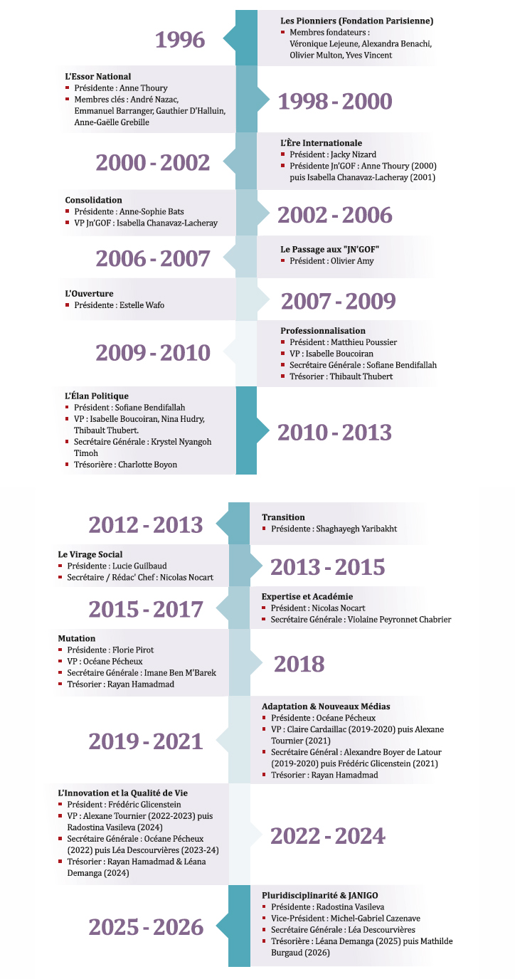 Le Mur des Présidents et Bureaux de l’AGOF (1996 - 2026)