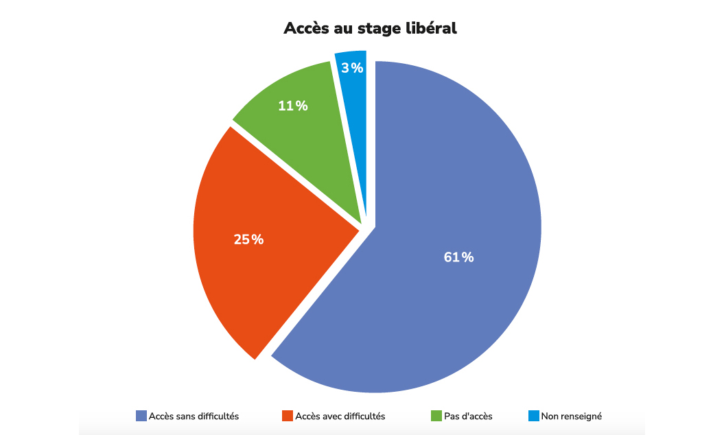Accès au stage libéral pour les internes de dermatologie - où en sommes-nous en 2026 ?