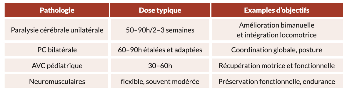 Rééducation précoce et intensive en MPR pédiatrique : fondements scientifiques, enjeux organisationnels et perspectives