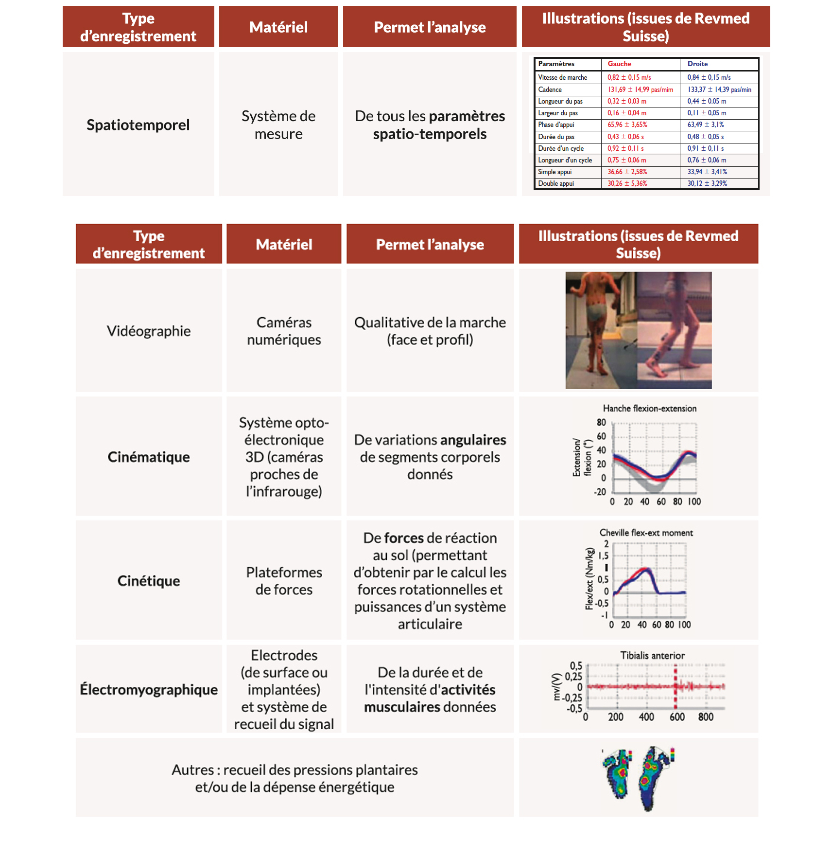 Analyse quantifiée de la marche, AQM = clinical gait analysis (CGA)