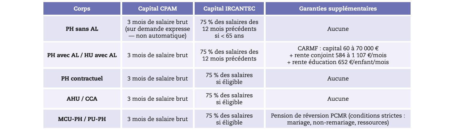 Point sur la prévoyance des personnels médicaux hospitaliers et hospitalo-universitaires - Ce que le statut vous garantit, Ce qu'il ne couvre pas, Ce que l'INPH vous recommande d'exiger