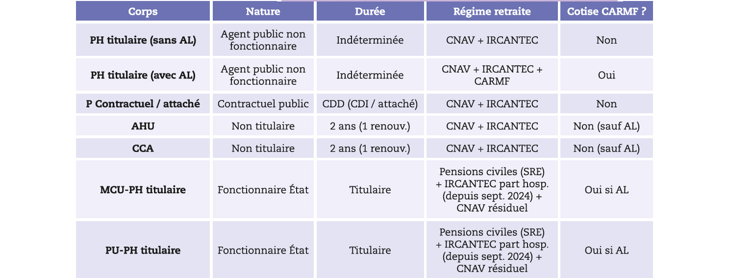 Point sur la prévoyance des personnels médicaux hospitaliers et hospitalo-universitaires - Ce que le statut vous garantit, Ce qu'il ne couvre pas, Ce que l'INPH vous recommande d'exiger