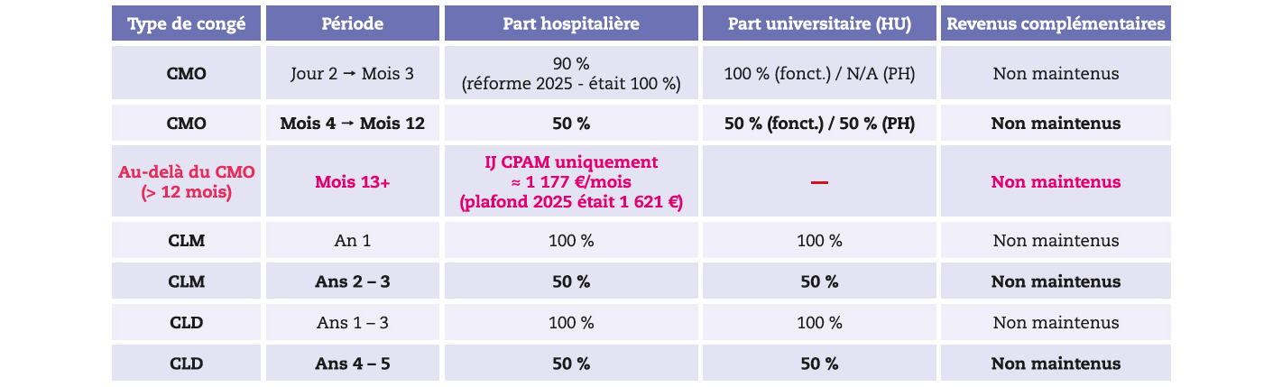 Point sur la prévoyance des personnels médicaux hospitaliers et hospitalo-universitaires - Ce que le statut vous garantit, Ce qu'il ne couvre pas, Ce que l'INPH vous recommande d'exiger