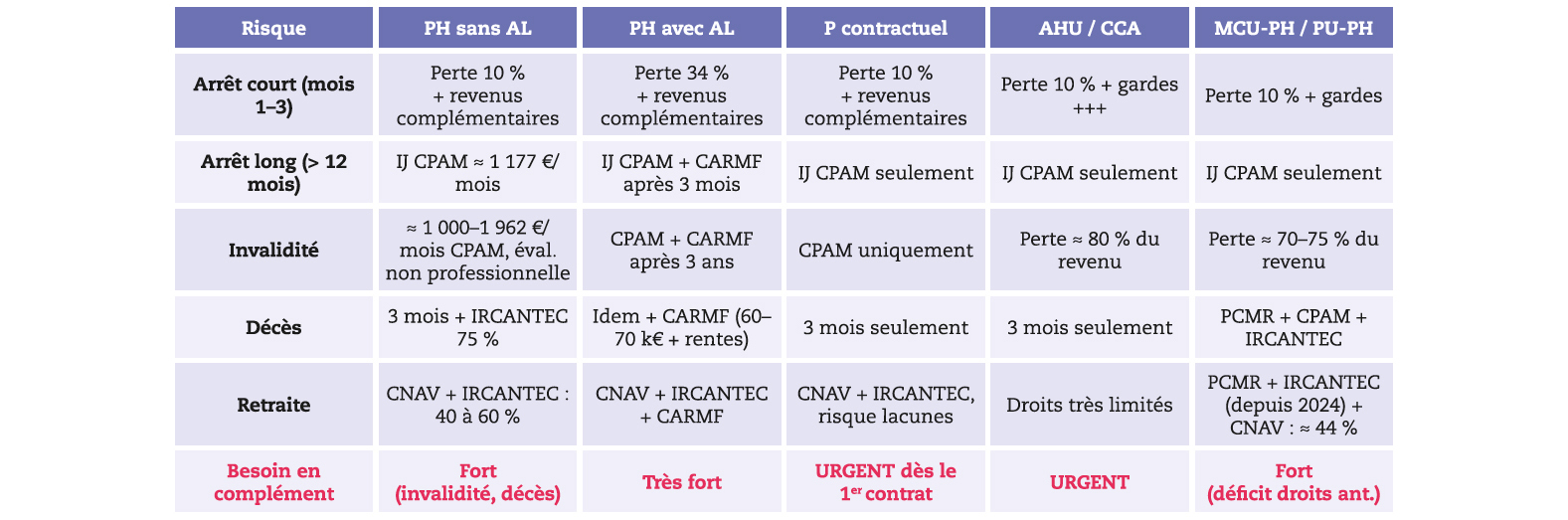 Point sur la prévoyance des personnels médicaux hospitaliers et hospitalo-universitaires - Ce que le statut vous garantit, Ce qu'il ne couvre pas, Ce que l'INPH vous recommande d'exiger