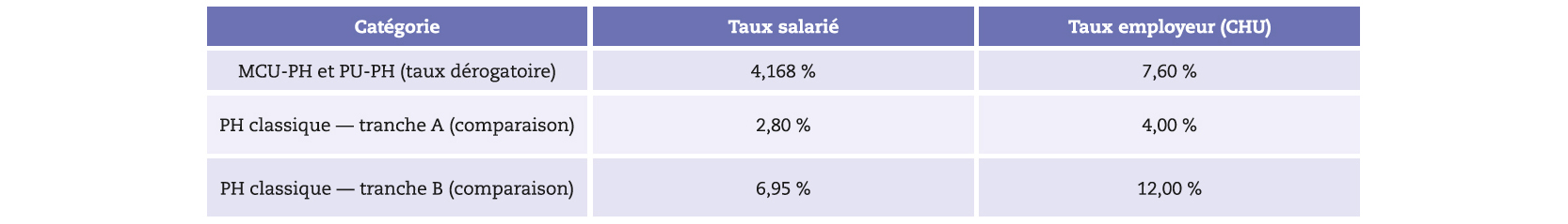 Point sur la prévoyance des personnels médicaux hospitaliers et hospitalo-universitaires - Ce que le statut vous garantit, Ce qu'il ne couvre pas, Ce que l'INPH vous recommande d'exiger