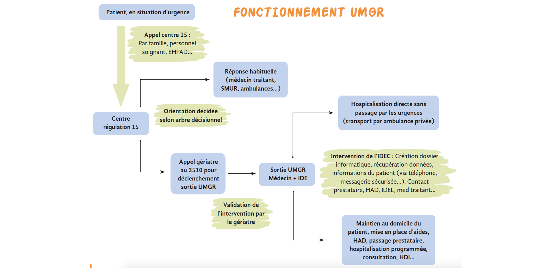 Unité mobile gériatrique régulée