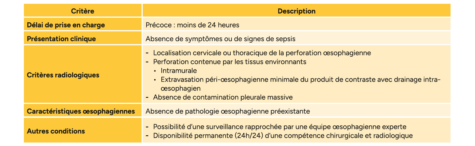 Prise en charge des perforations oesophagiennes