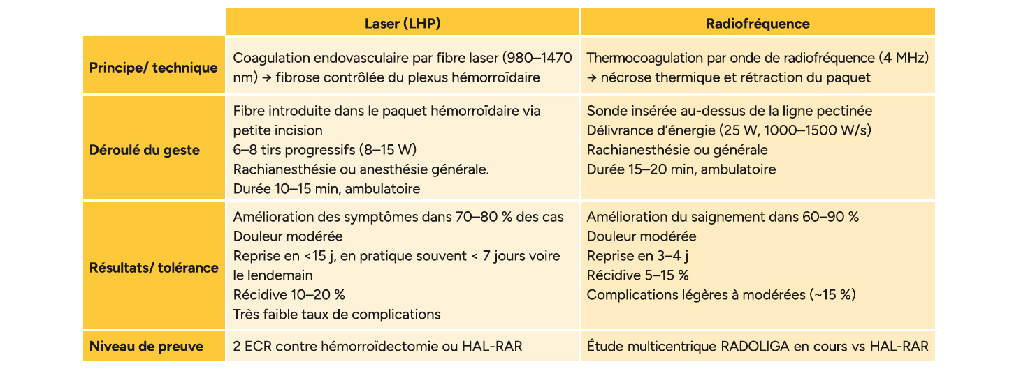 Avancées thérapeutiques mini-invasives dans la prise en charge des hémorroïdes - Deux exemples d’hémorroïdoplastie