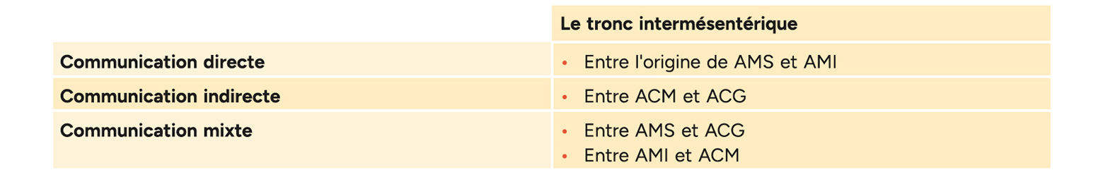 L'arcade de Riolan et les communications intermésentériques