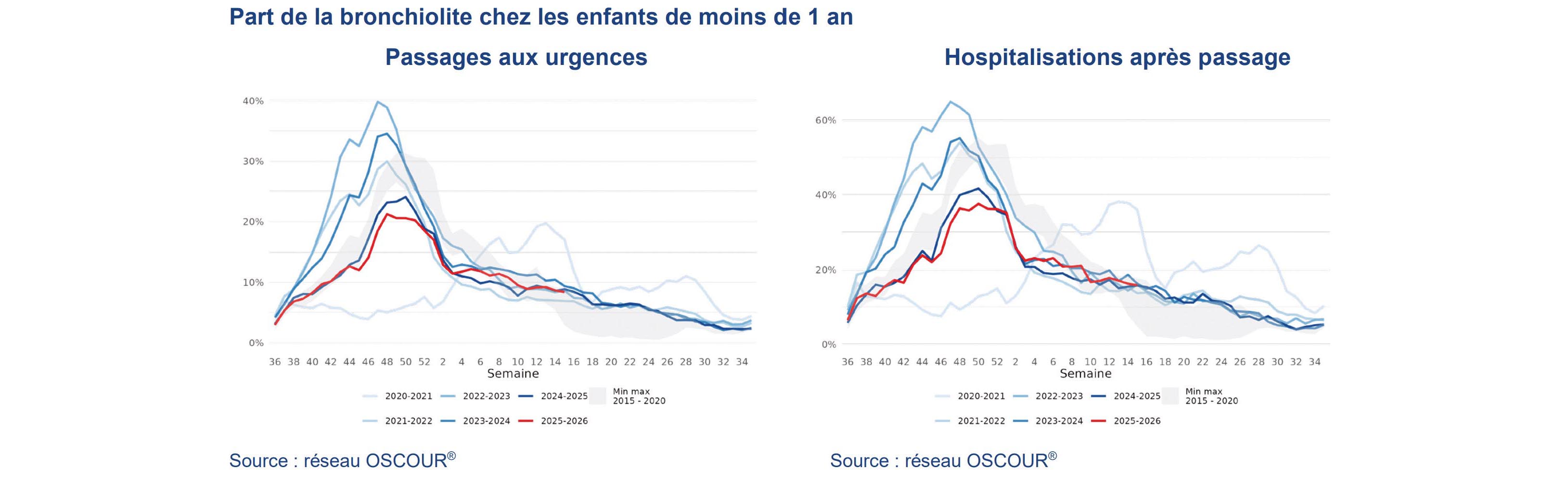 Immunisation maternelle contre le VRS - Retour sur 2 ans de campagne, des essais cliniques concluants et des données en attente