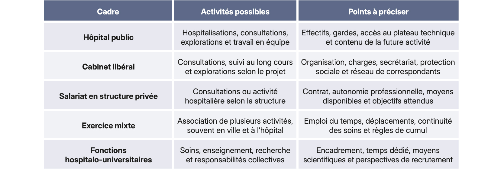 Comment choisir son exercice en neurologie ?