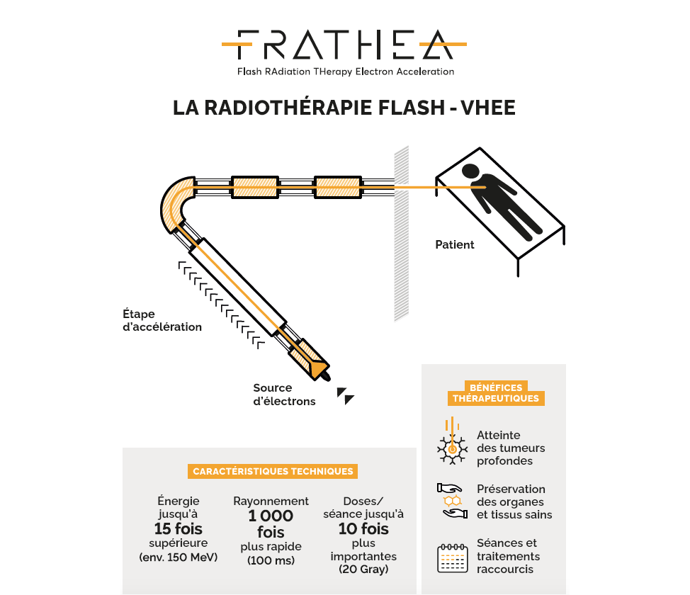 Radiothérapie FLASH - Principes, résultats, technologies et perspectives cliniques
