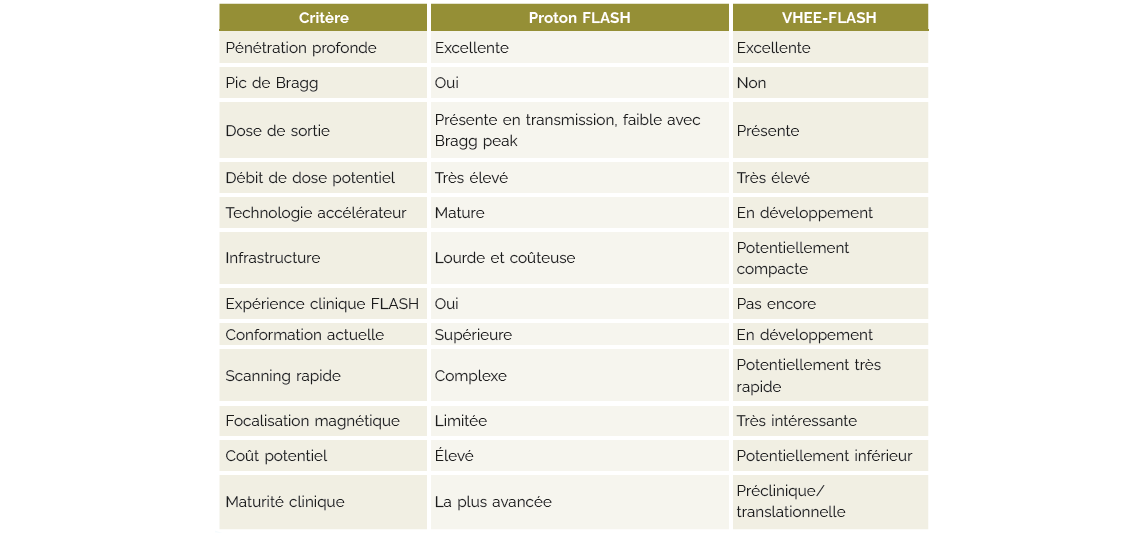 Radiothérapie FLASH - Principes, résultats, technologies et perspectives cliniques